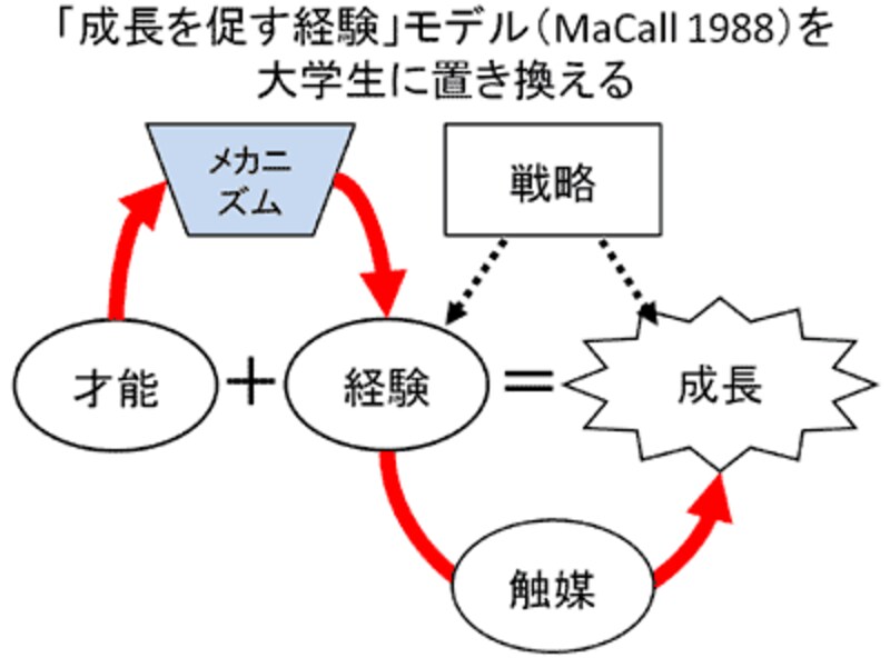 成長を促す経験