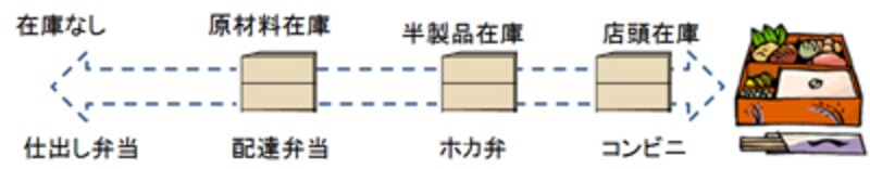 在庫のある場所は様々
