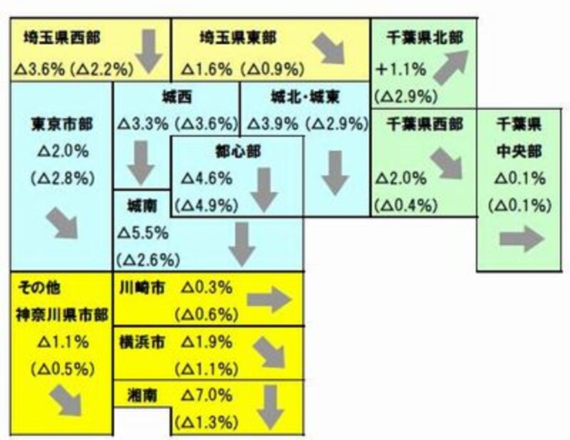 四半期変動率2008年7月~9月