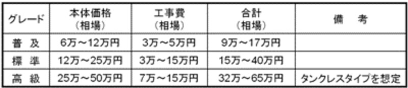 トイレリフォームの相場