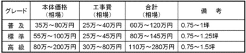 ユニットバスリフォームの相場