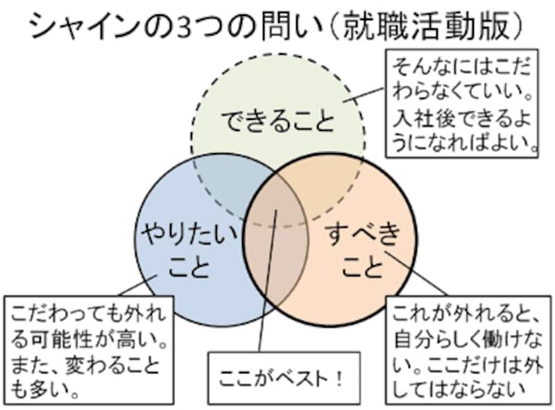 シャインの3つの問い