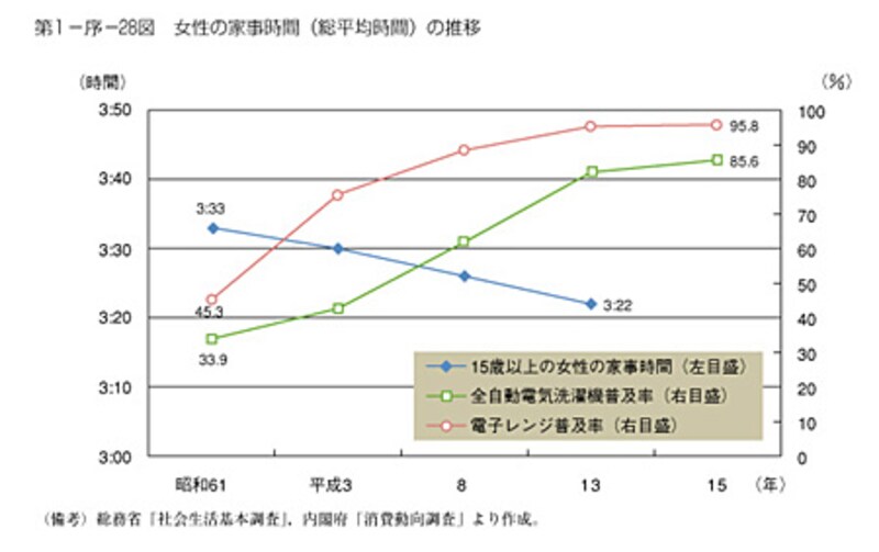 総務省「社会生活基本調査」、内閣府統計「消費動向調査」より作成