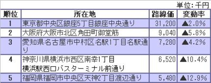 都道府県の県庁所在都市の最高路線価ランキング