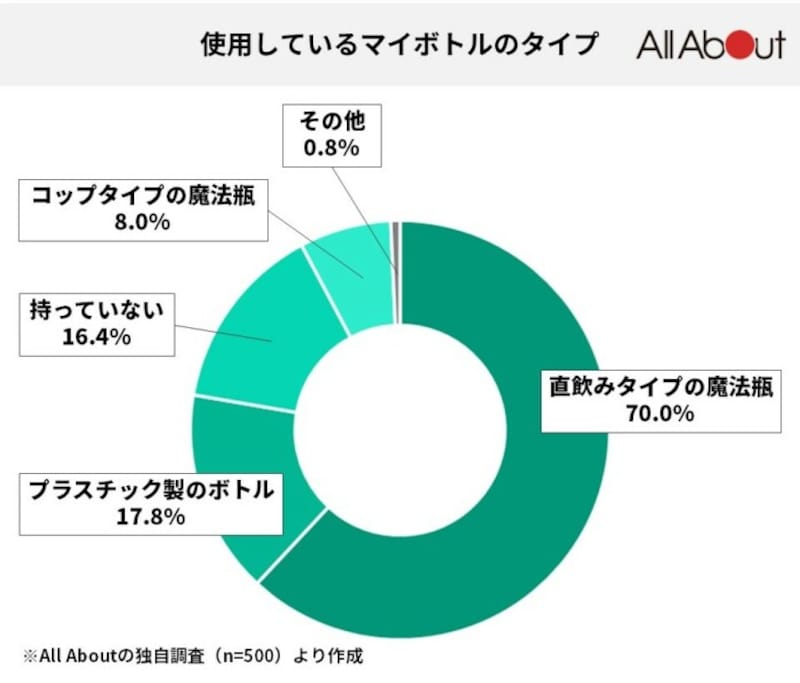 直飲みタイプの魔法瓶が70.0%という結果に
