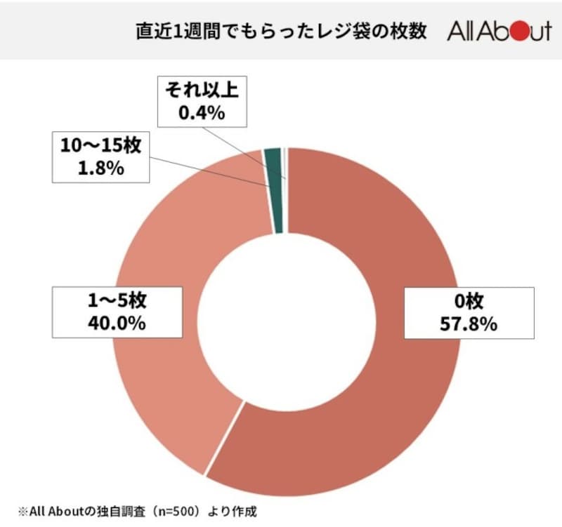 0枚が57.8%という結果に