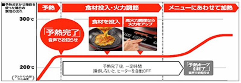 ※松下電工(株)IHホームページ資料より