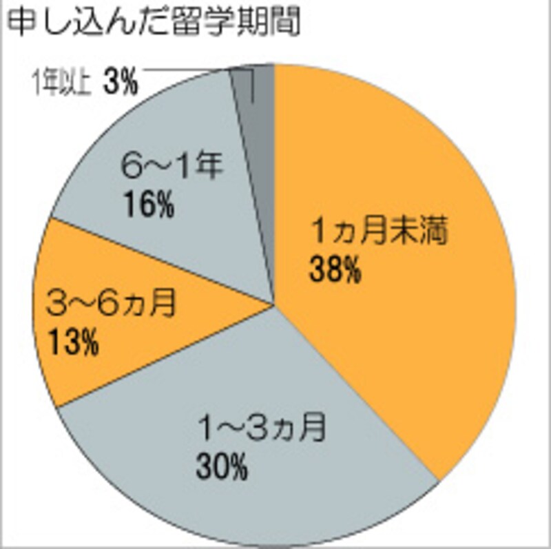 申し込みの留学期間は?
