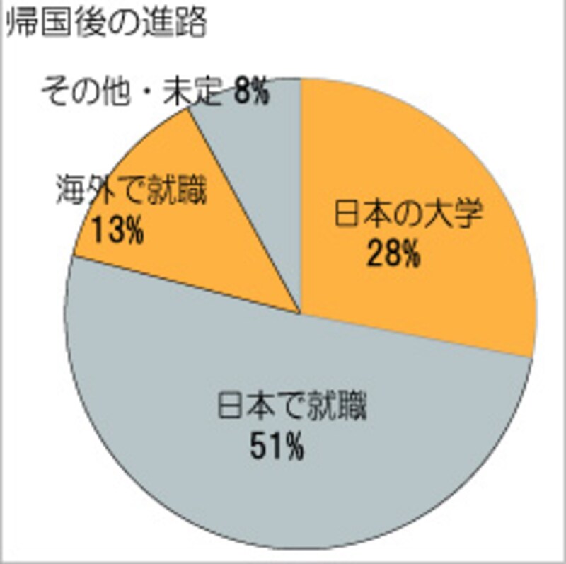 帰国後の進路