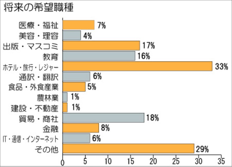 将来の希望職種
