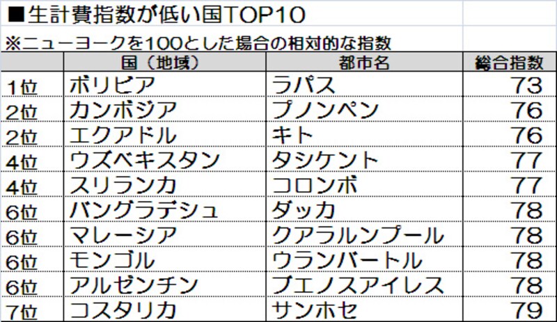 国連生計費指数低い国ランキング