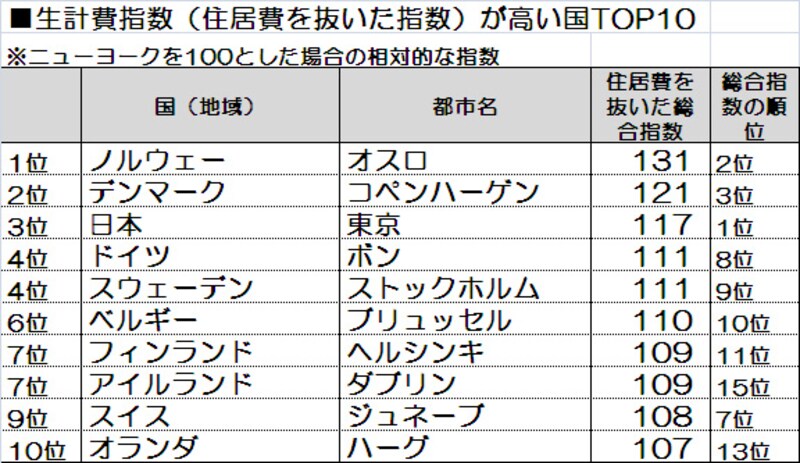 国連生計費指数留学国ランキング