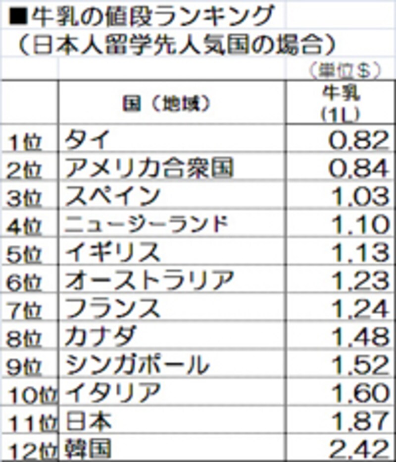 牛乳の留学先国ランキング