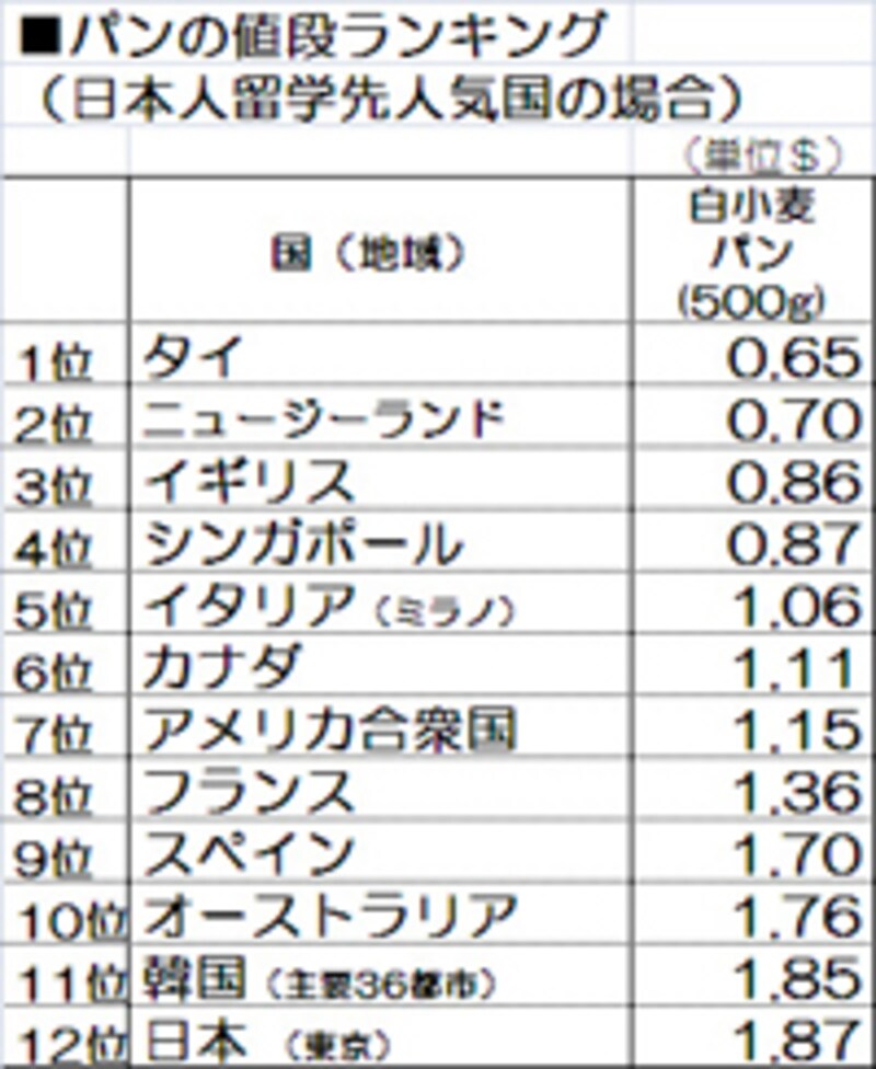 パンの留学先国ランキング