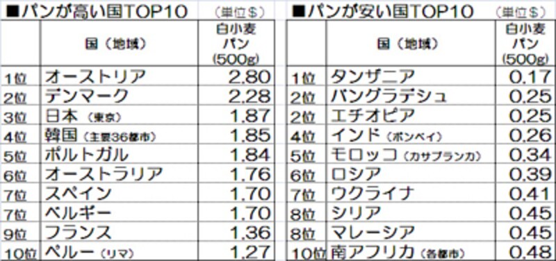 パンのランキング