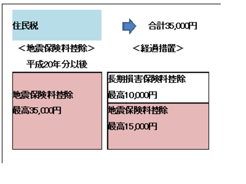 地震保険料控除 経過措置