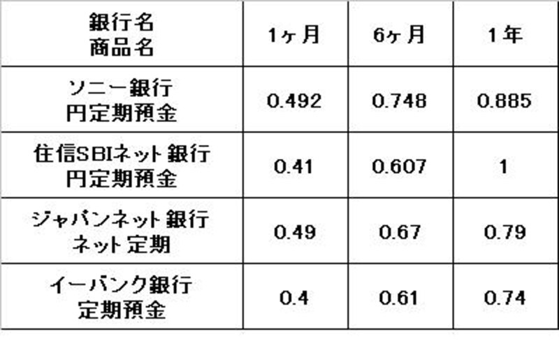 ネット定期金利1