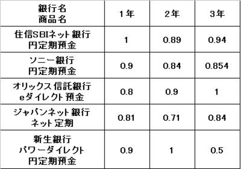 ネット定期金利2