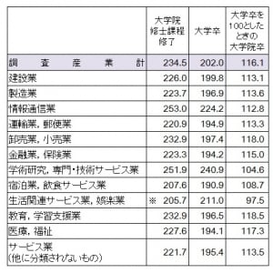 平成23年初任給の調査結果(単位:千円)