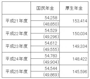 平成25年度の国民年金受給権者の平均年金額は5万4544円だが、厚生年金の受給権をもっていない人は14万5596円undefined※( )内は厚生年金保険の受給権を有しない基礎年金受給者undefined(出典:厚生労働省年金局「平成25年度undefined厚生年金保険・国民年金事業の概況」)