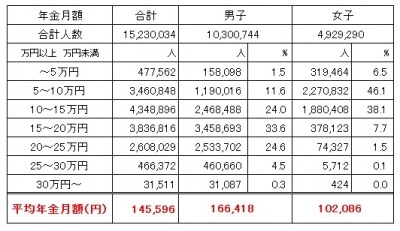 平均年金額は月額14万5596円と、国民年金の受給額よりはるかに高い。男子は16万6000円、女子は10万2000円と、男女間での受給額の差が大きくなっている (出典:厚生労働省年金局「平成25年度undefined厚生年金保険・国民年金事業の概況」)