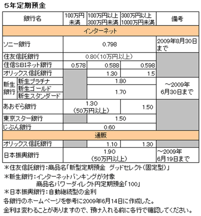 5年定期預金金利一覧表