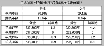 平成20年 性別賃金及び対前年増減費の推移