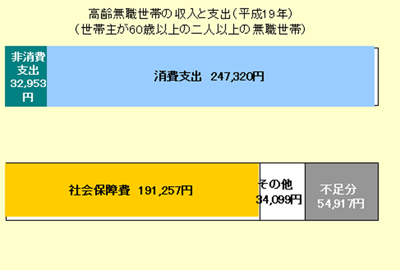 高齢無職世帯の収入と支出(平成19年)(世帯主が60歳以上の二人以上の無職世帯)