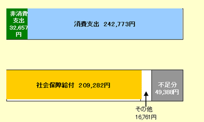 高齢夫婦(夫65歳以上、妻60歳以上)のみの無職世帯の家計収支