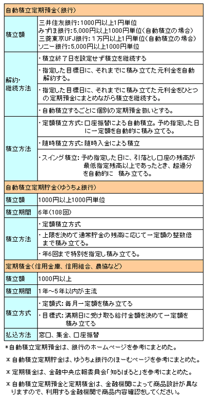 自動積立定期預金、自動積立定期貯金、定期積金の商品性