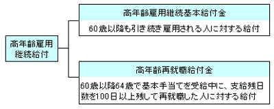 高年齢雇用継続給付の解説図
