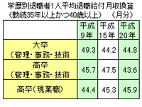 学歴別退職者1人平均退職給付月収換算(勤続35年以上かつ40歳以上)