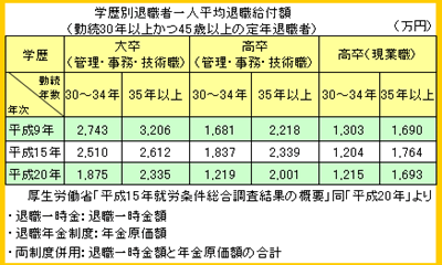 学歴別退職者一人平均退職給付額(勤続30年以上かつ45歳以上の定年退職者)