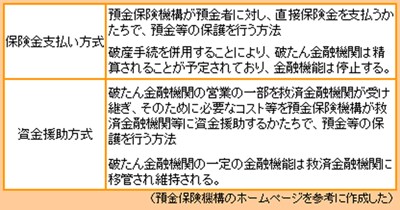 預金保護の仕組みは2タイプ