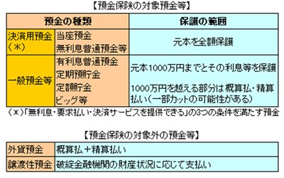 預金保護の範囲
