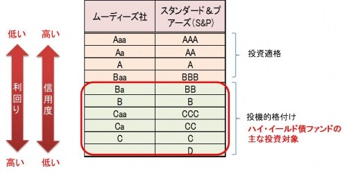 S&P社、ムーディーズ社による代表的な格付けの例。AAAは"債務を履行する可能性が極めて高い”、BBBになると”債務履行能力は十分だが、上位の格付けに比べて環境変化の影響を受けやすい”、CCCは”債務不履行になる可能性がある”、Cに至っては”破産法に基づく申請を行っているが債務の支払いは続けている”ところまで信用力が低下する。