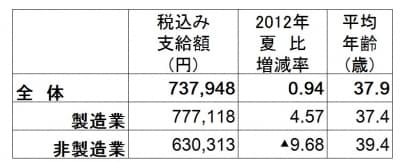 全体の平均は約73万8000円でかろうじて前年比プラス。製造業はアップとなったが、非製造業は大幅減(出典:日本経済新聞社ボーナス調査、2013年5月13日現在。加重平均、増減率は%、▲は減)