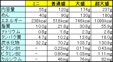 ペヤングソースやきそばの内容比較表