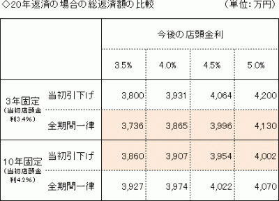 20年返済の場合には、10年固定などでは当初引下げタイプが有利になることも