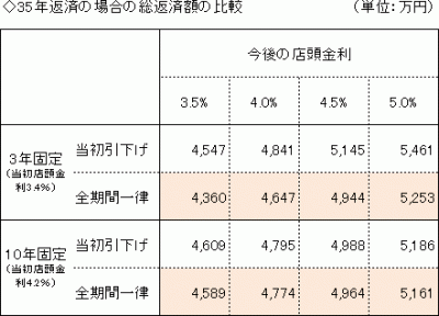 35年返済の場合には、全期間一律引下げタイプが有利に