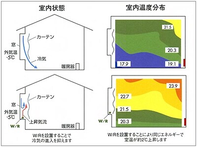 ウインドーラジエーターの有無による室内の温度差※上:ウインドーラジエーター無/下:ウインドーラジエーター有(メーカーサイトより)