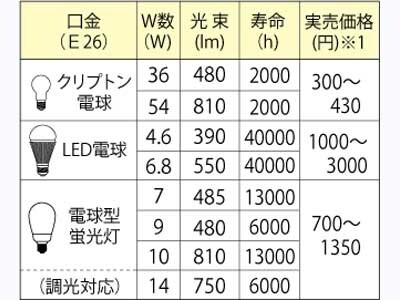 電球の特性比較