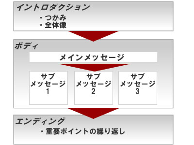 サンドイッチフォーマット