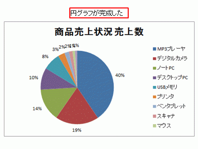 パーセンテージが表示された円グラフが完成