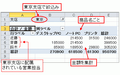 「東京」支店に配属されている各「営業担当」について「商品名」ごとに「金額」を集計したピボットテーブル