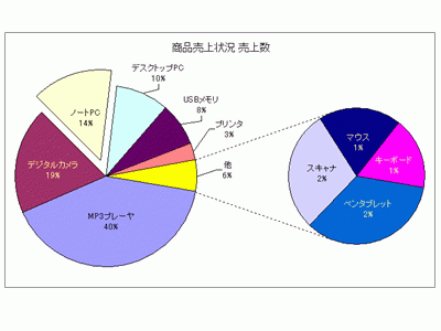 円グラフ