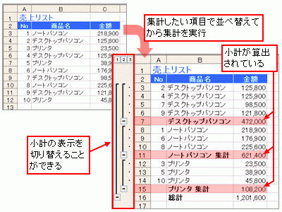 集計機能を実行すると、合計だけでなく小計も算出できる