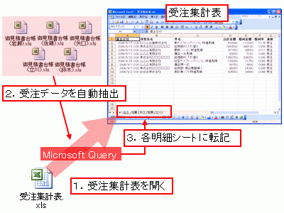 【受注集計表】<br>Excelの「Microsoft Query」を使用して作成。他のブックから特定の条件を満たすデータだけ自動抽出してリストを作成できる。