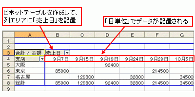 日付データは「日単位」でデータが配置される