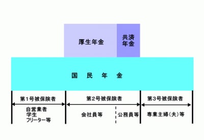 公的年金の種別